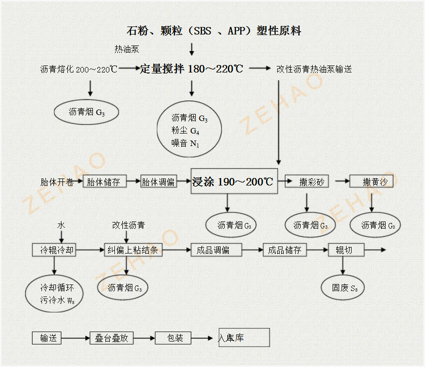 澤皓玻纖瓦瀝青瓦生產工藝圖