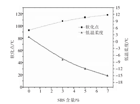 sbs含量